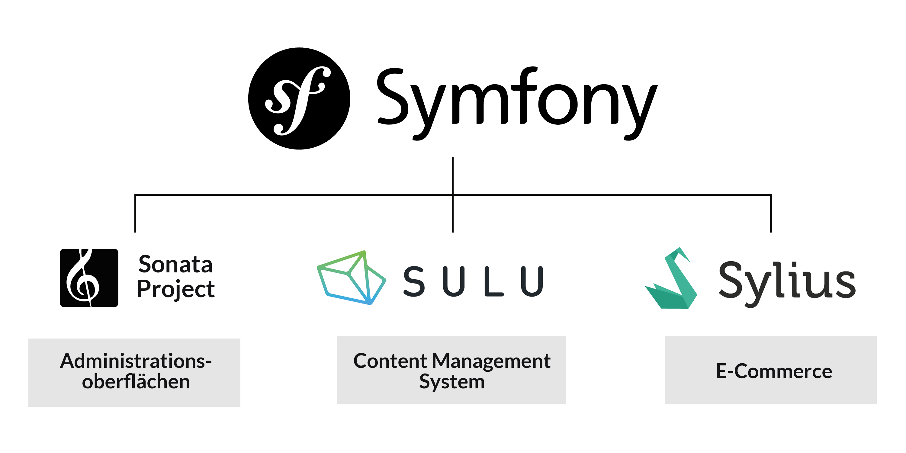 Relationship between Symfony and the Sonata, Sulu CMS and Sylius bundles