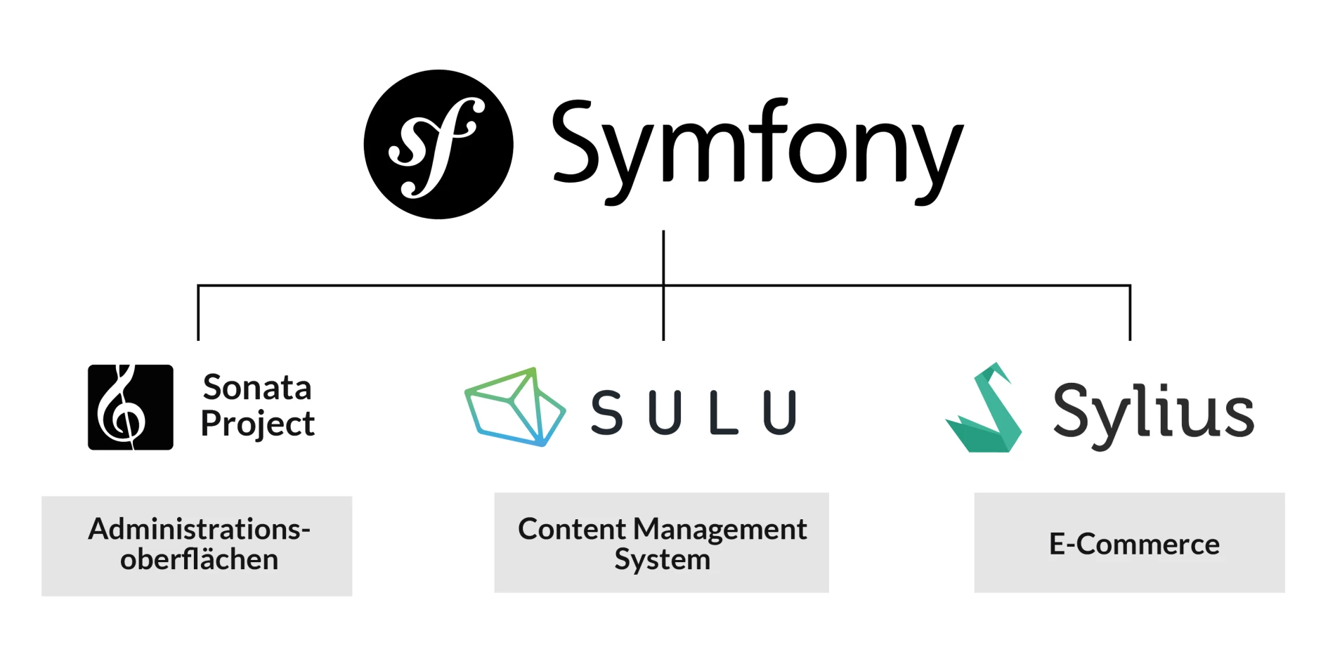 Diagram showing how Symfony, Sonata, Sulu and Sylius are interrelated