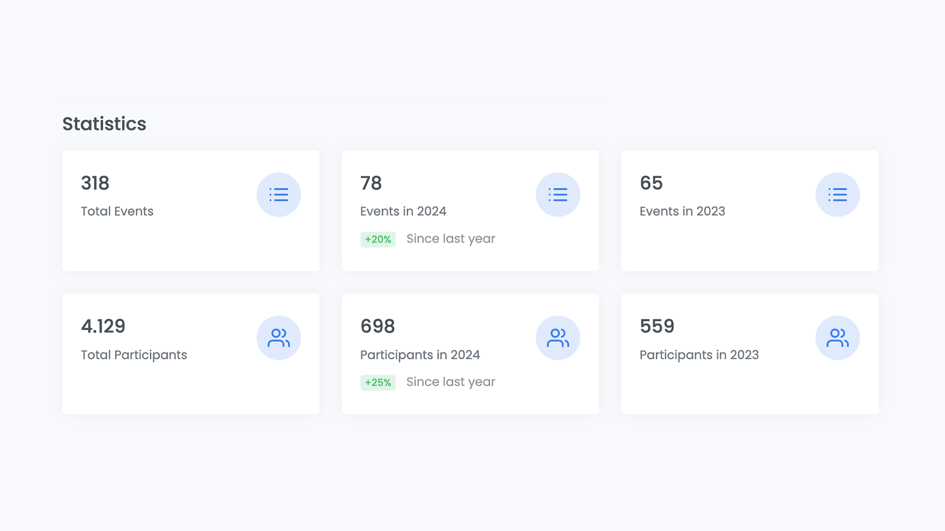 Screenshot von Schnell-Statistiken zu Events und Teilnehmern