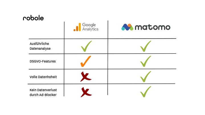 Vergleich Google Analytics & matomo