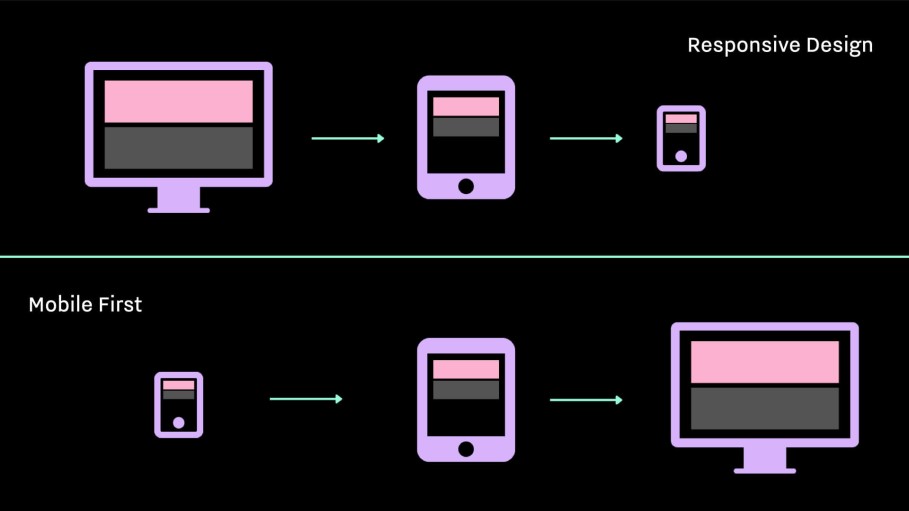 Responsive Design vs. Mobile First 